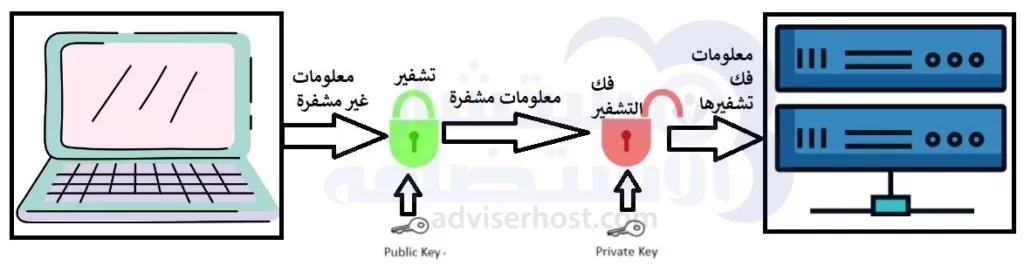 كيف تعمل شهادة SSL ونظام التشفير